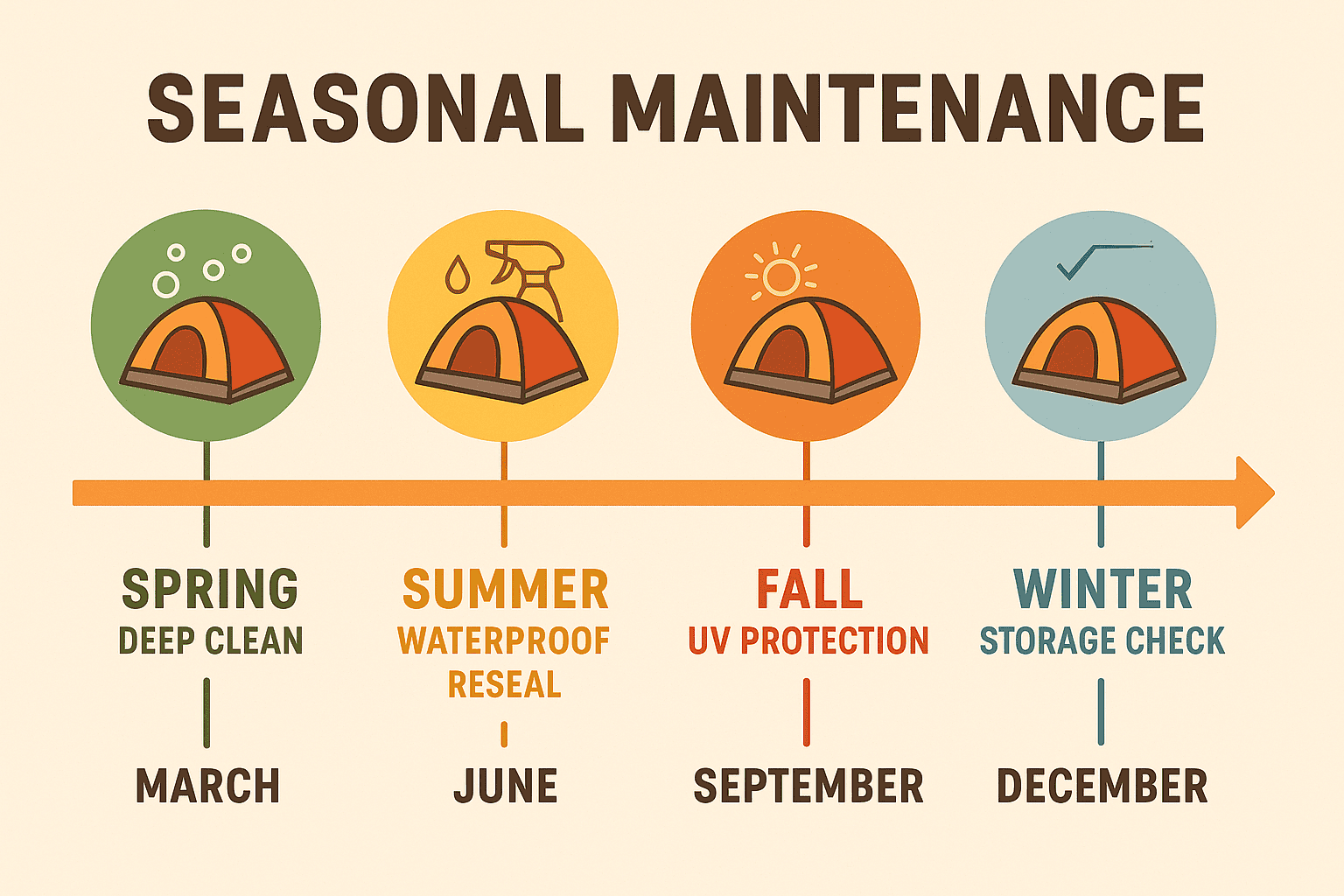 Seasonal maintenance timeline infographic showing key tent care moments throughout the year