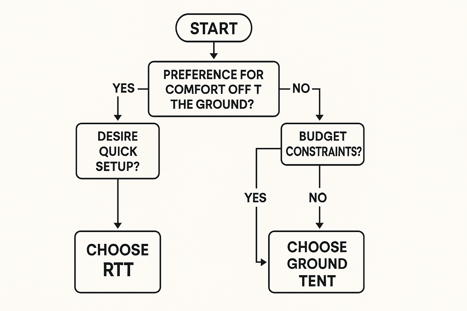 Decision flowchart helping users choose between RTTs and ground tents
