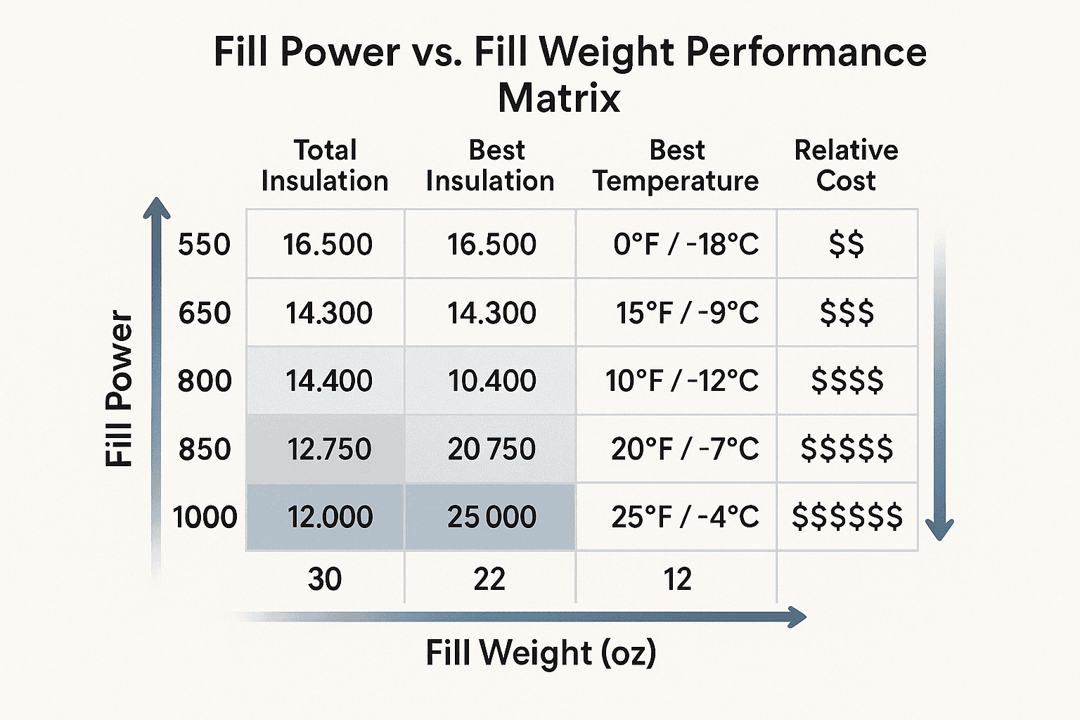 fill power and fill weight relationship with temperature ratings